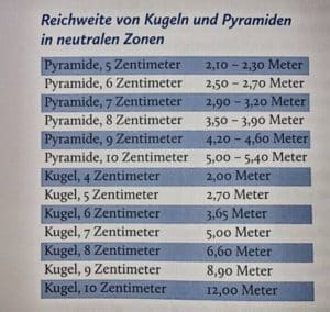 reichweite schungit kugel